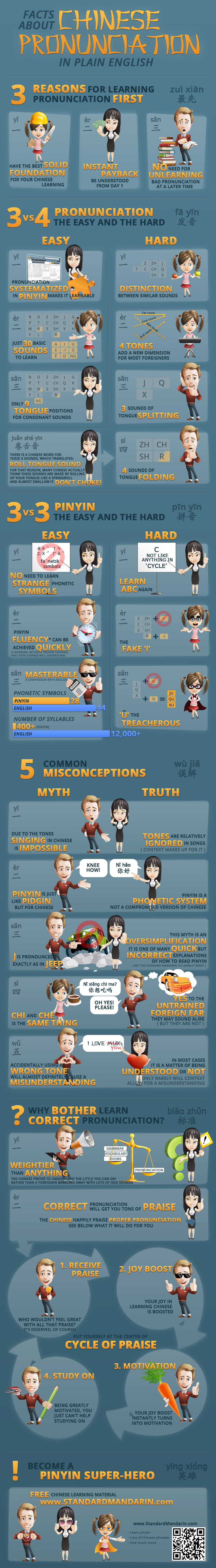 Facts About Chinese Pronunciation and Pinyin Infographic