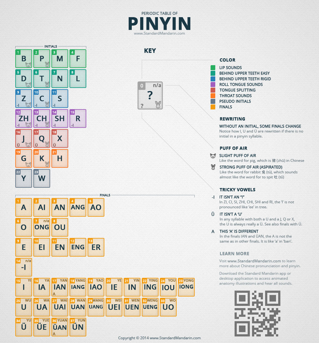 Periodic Table of Pinyin