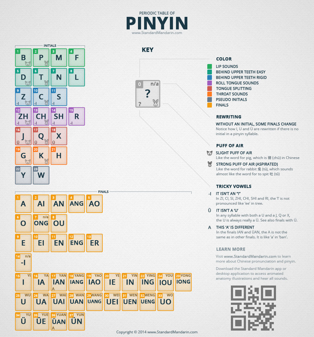 Chinese Initials And Finals Chart