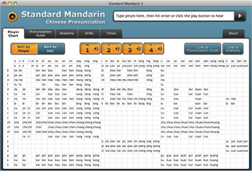 Pinyin chart gives a great overview of the Mandarin sounds, it is clickable for you to listen to each pinyin syllable.
