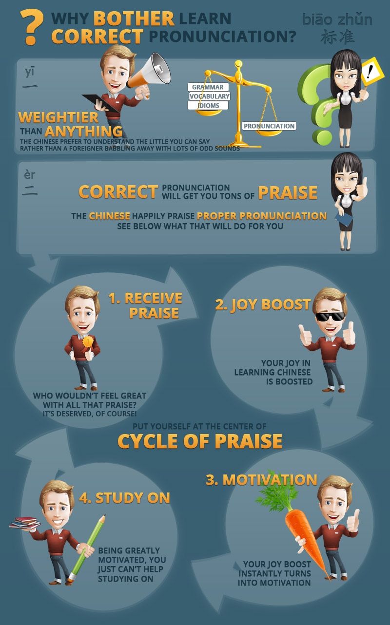 Infographic Why Bother Learn Correct Chinese Pronunciation